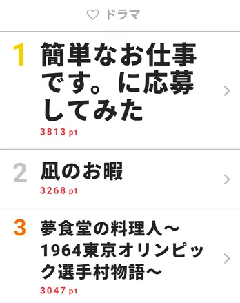 五輪を支える料理人を描いた「夢食堂の料理人」が視聴熱で銅メダルを獲得!【視聴熱TOP3】