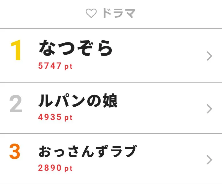 7月25日の「視聴熱」ドラマ デイリーランキングTOP3