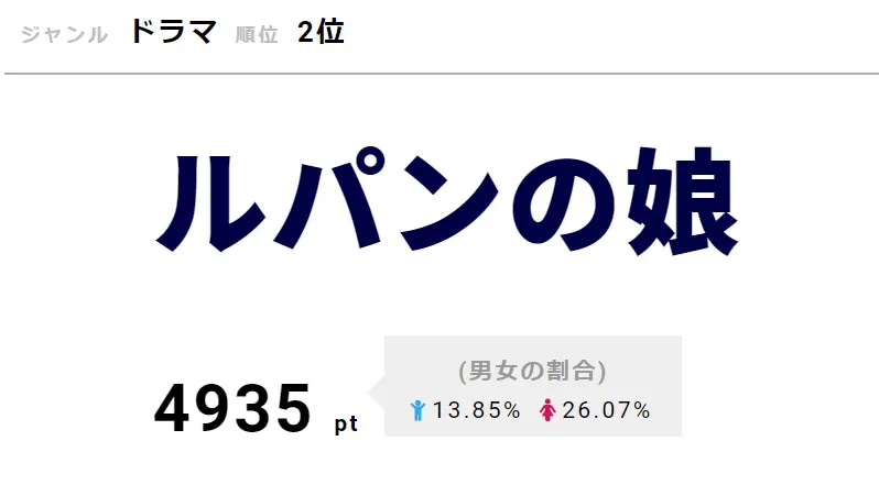 瀬戸康史の肉体美も話題の「ルパンの娘」が2位