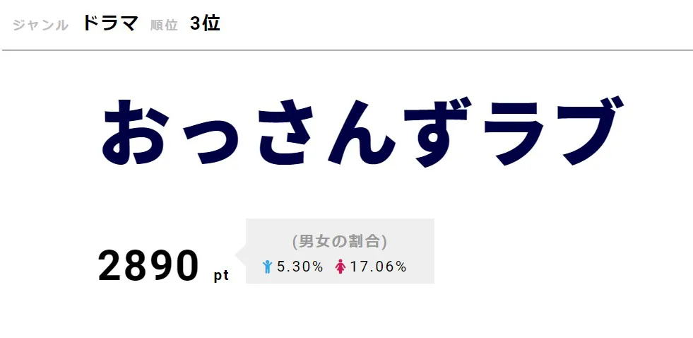 劇場版公開に向け盛り上がる「おっさんずラブ」が3位