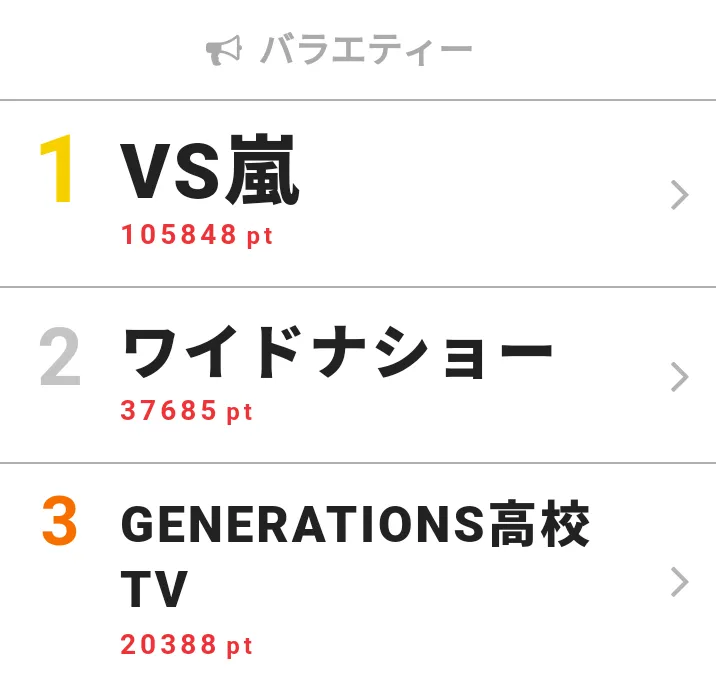 【画像を見る】7月22日～28日の「視聴熱」バラエティー ウィークリーランキングTOP3