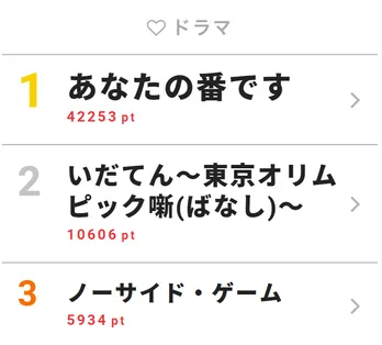 <あなたの番です>荒木飛羽のサイコな一面が明るみに!視聴熱最高ポイントを獲得