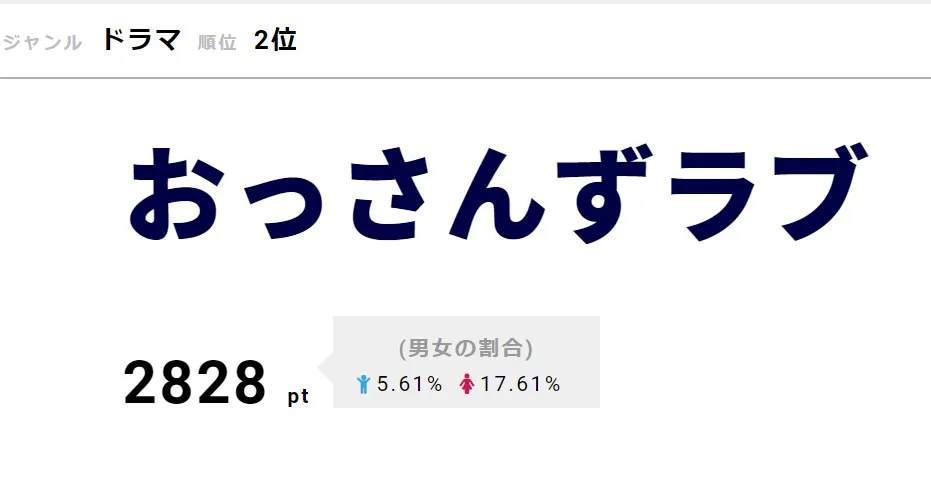 春田(田中圭)＆牧(林遣都)が雑誌の表紙を飾った「おっさんずラブ」が2位