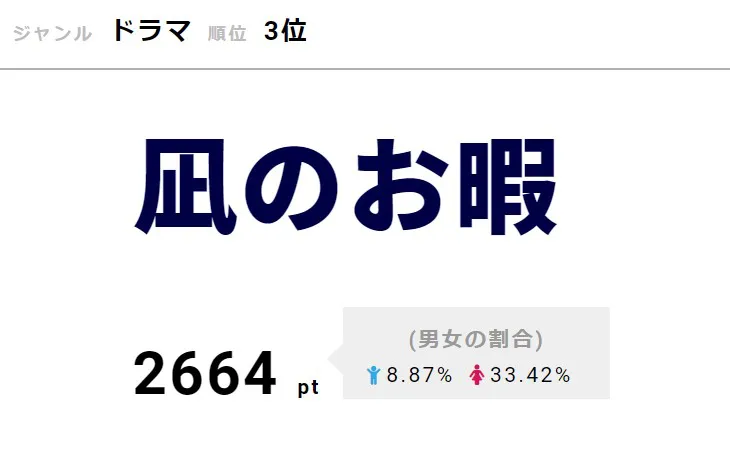 中村倫也の“芝ドン”シーンに沸いた「凪のお暇」が3位