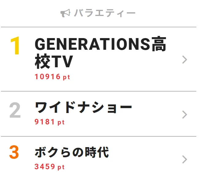 「GENERATIONS高校TV」が第1位！