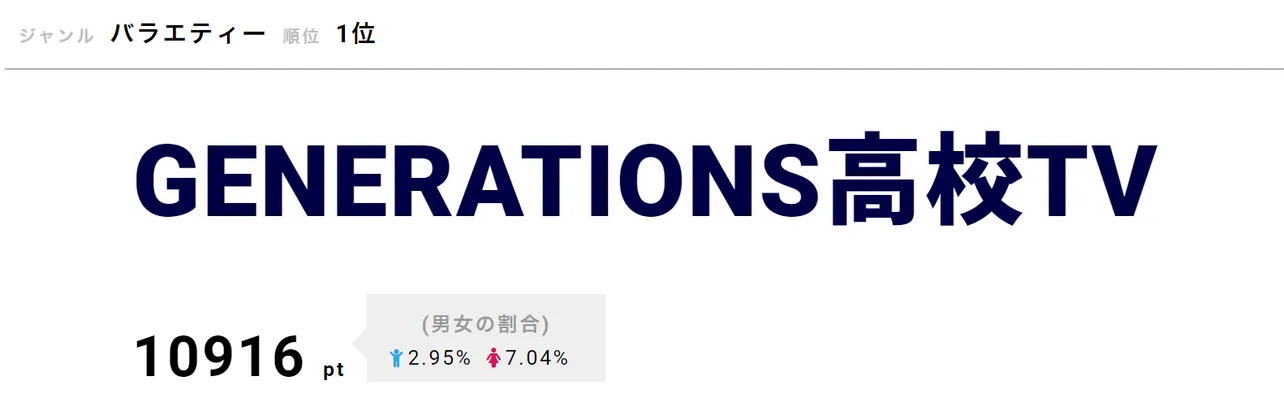 【写真を見る】先週に引き続き、FANTASTICSがGENE高に体験入学した「GENERATIONS高校TV」が1位！