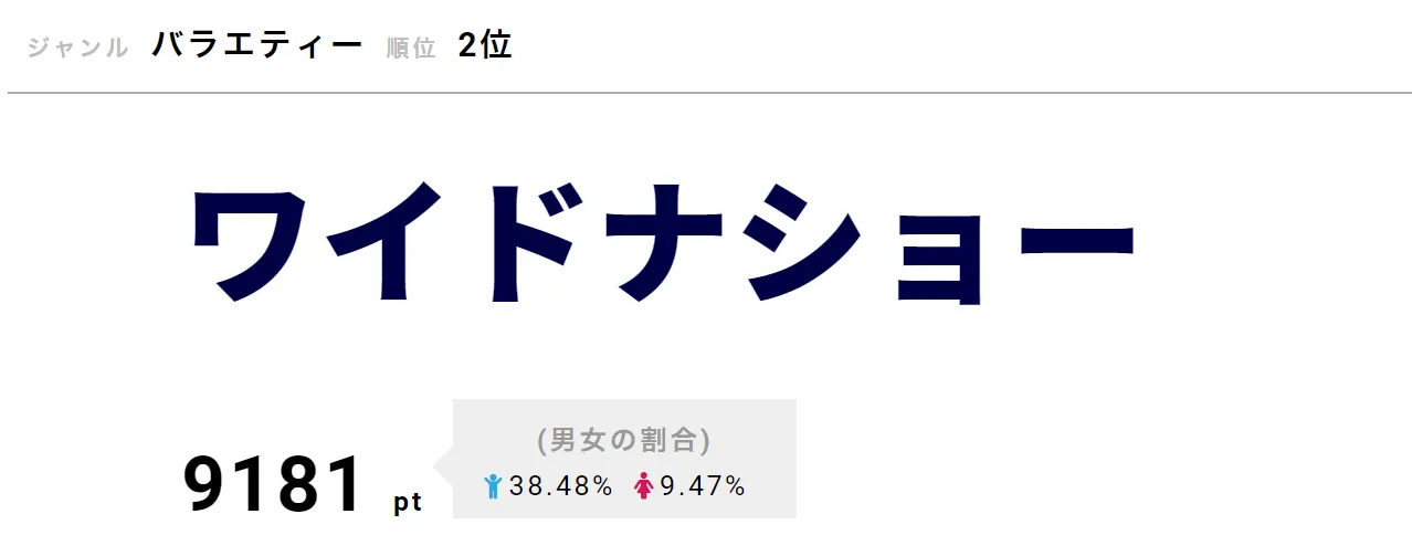 「ワイドナショー」が第2位！