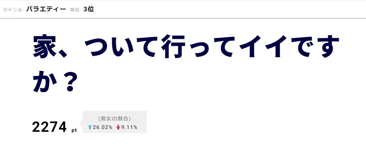 元AKB48・平田梨奈の登場が話題の「家、ついて行ってイイですか？」が3位