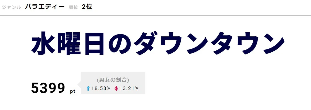 “魔女”菅原の漢字力の高さが話題の「水曜日のダウンタウン」が2位