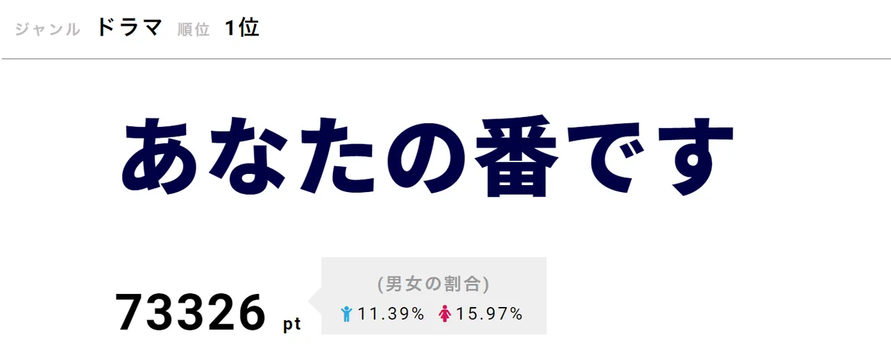 「あなたの番です」が第1位！