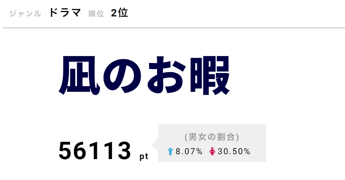 「凪のお暇」が第2位！