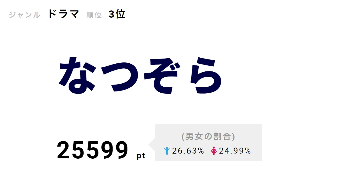 「なつぞら」が第3位！