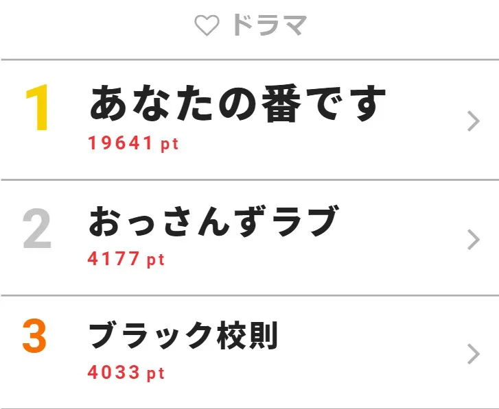 8月5日の「視聴熱」ドラマ デイリーランキングTOP3