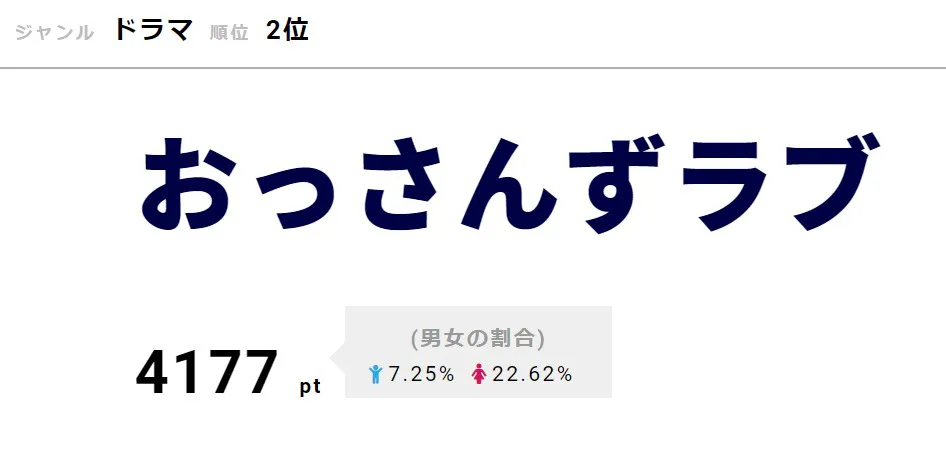 田中圭のオフショットが公開され話題の「おっさんずラブ」が2位