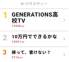 山田涼介、「10万円でできるかな」に参戦!キスマイの食べっぷりに「マジか…」