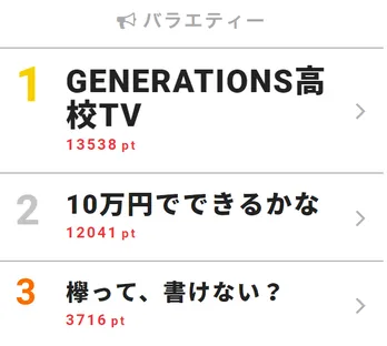 山田涼介、「10万円でできるかな」に参戦!キスマイの食べっぷりに「マジか…」