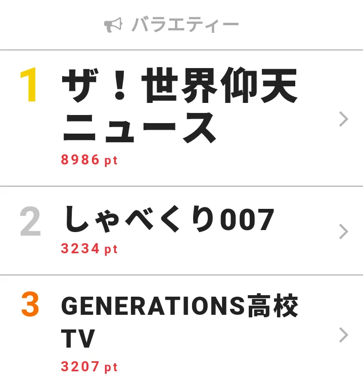 8月6日の「視聴熱」バラエティー デイリーランキングTOP3