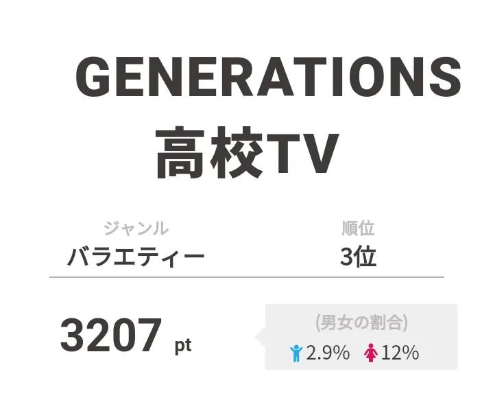 3位は「GENERATIONS高校TV」