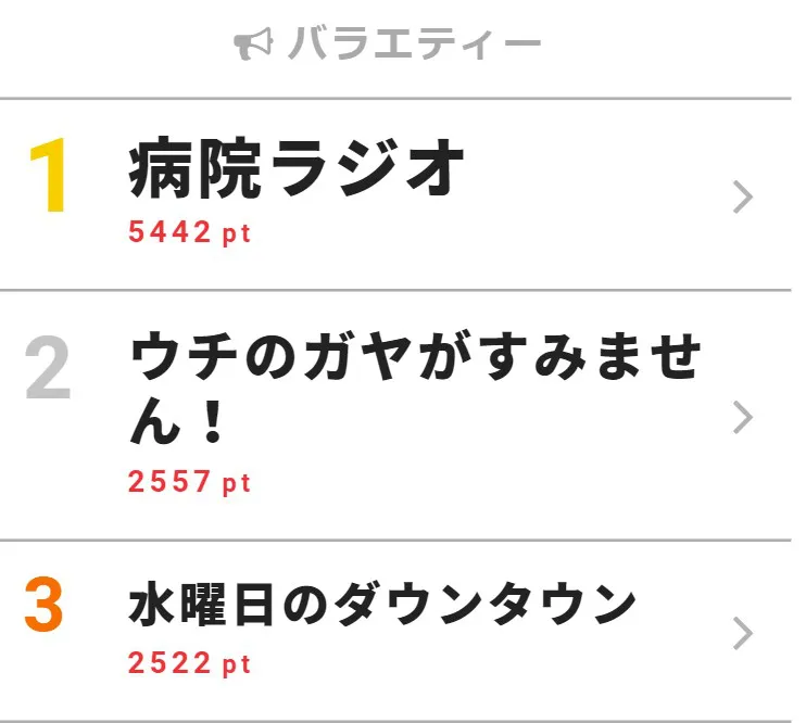 8月7日の「視聴熱」バラエティー デイリーランキングTOP3