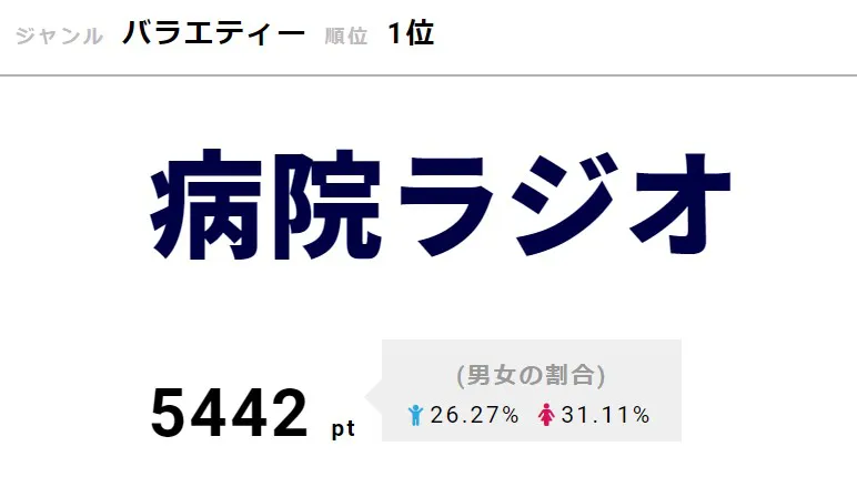 【写真を見る】「サンドウィッチマンにしかできない番組」と話題の「病院ラジオ」が1位