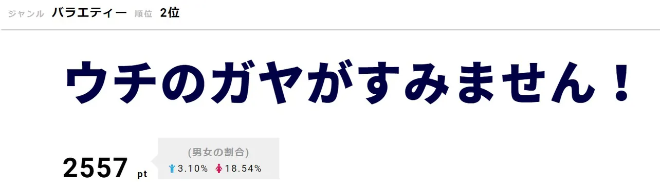 なにわ男子がゲスト出演した「ウチのガヤ」が2位