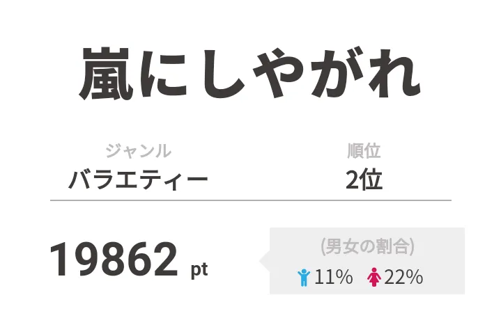 2位は「嵐にしやがれ」