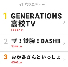 “勝手にMVP”発表の「GENERATIONS高校TV」がデイリー1位を獲得