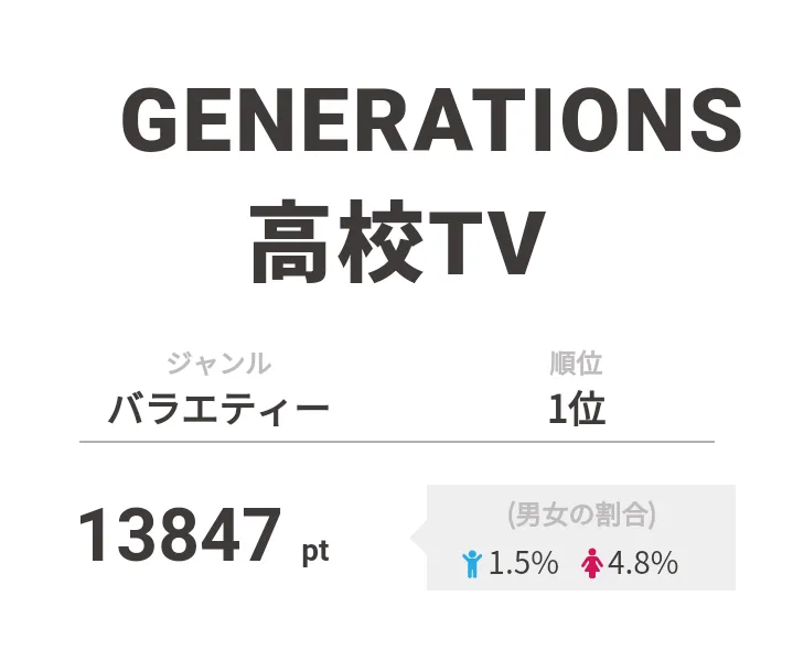 【画像を見る】FANTASTICS・瀬口黎弥が“勝手にMVP”を獲得した「GENERATIONS高校TV」が1位に