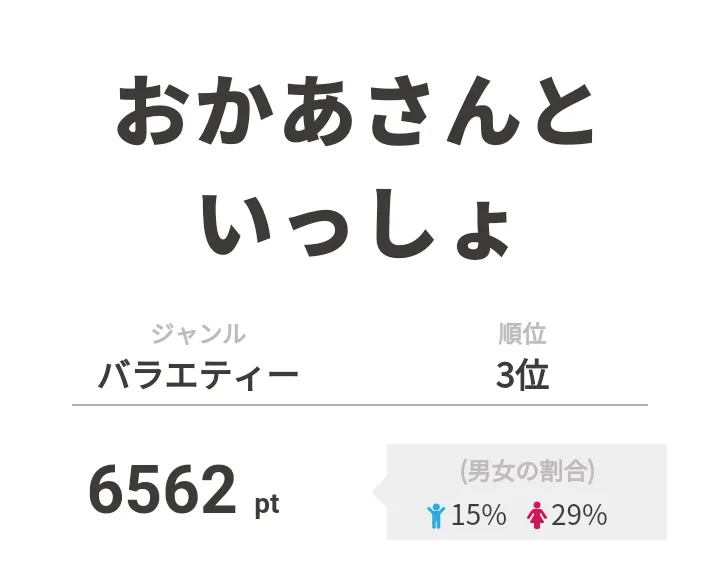 3位は「おかあさんといっしょ」