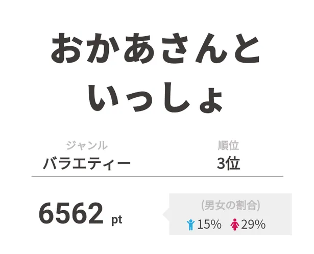 勝手にmvp 発表の Generations高校tv がデイリー1位を獲得 3 3 Webザテレビジョン