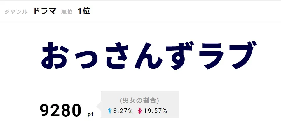 「おっさんずラブフェス」開催で盛り上がった「おっさんずラブ」が1位