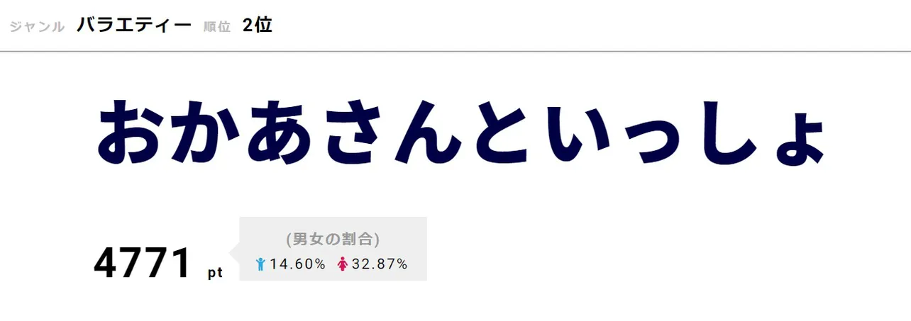 「60年スペシャル」を放送の「おかあさんといっしょ」が3位