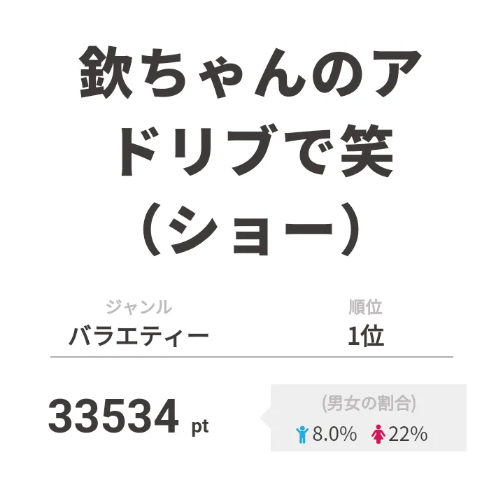 【画像を見る】香取慎吾がゲスト出演した「欽ちゃんのアドリブで笑(ショー)」が1位に