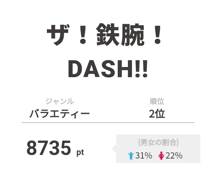 2位は「ザ！鉄腕！DASH!!」