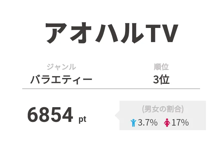 3位は「アオハルTV」