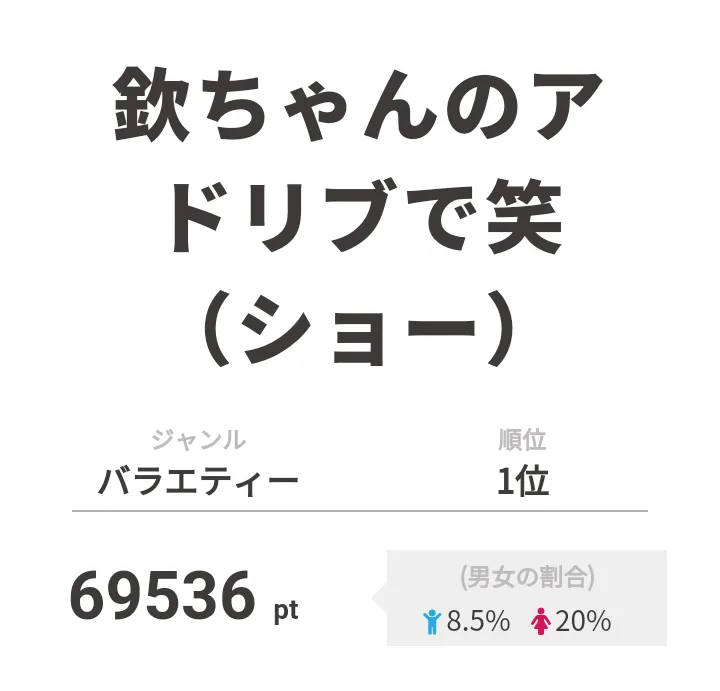 1位は「欽ちゃんのアドリブで笑(ショー)」