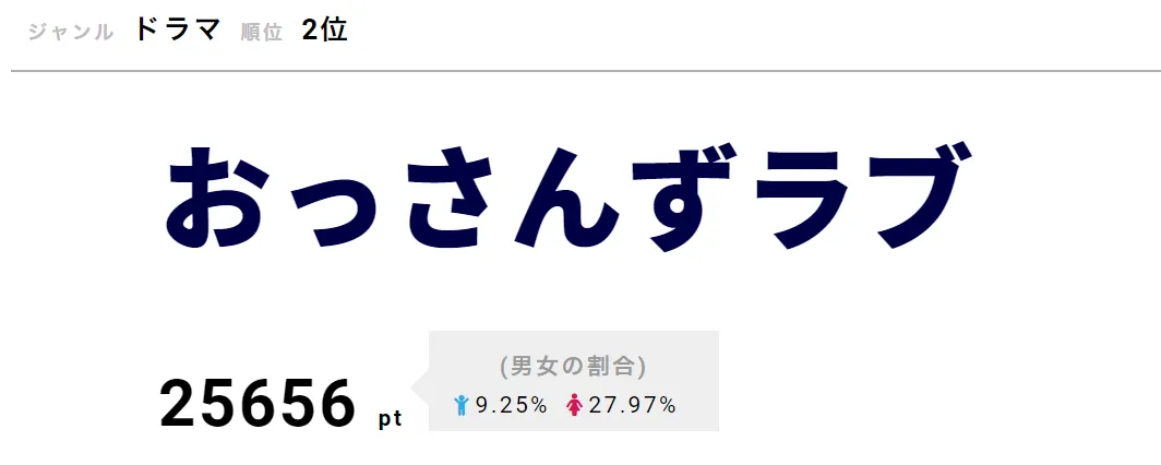 「おっさんずラブ」が第2位！