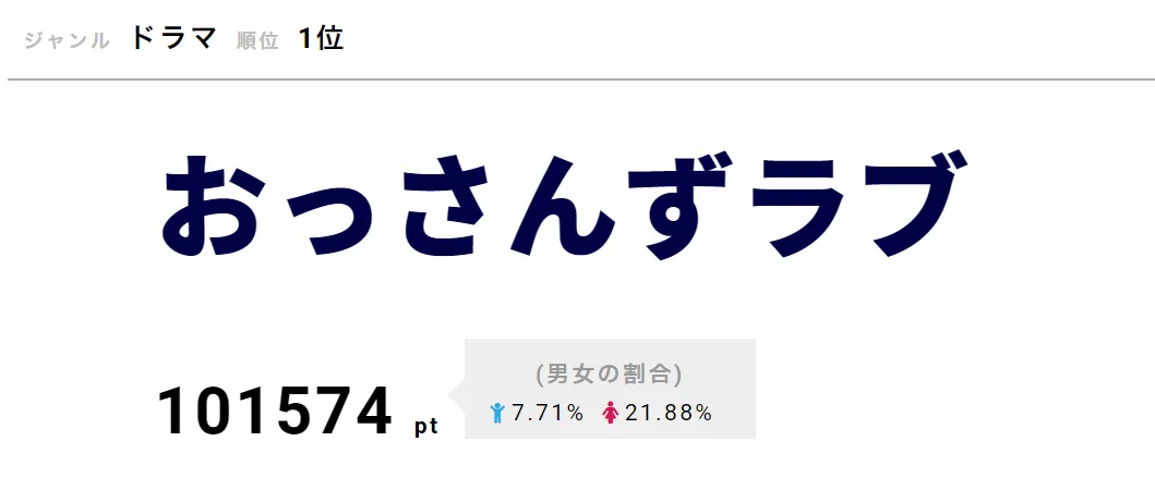 「おっさんずラブ」が第1位！