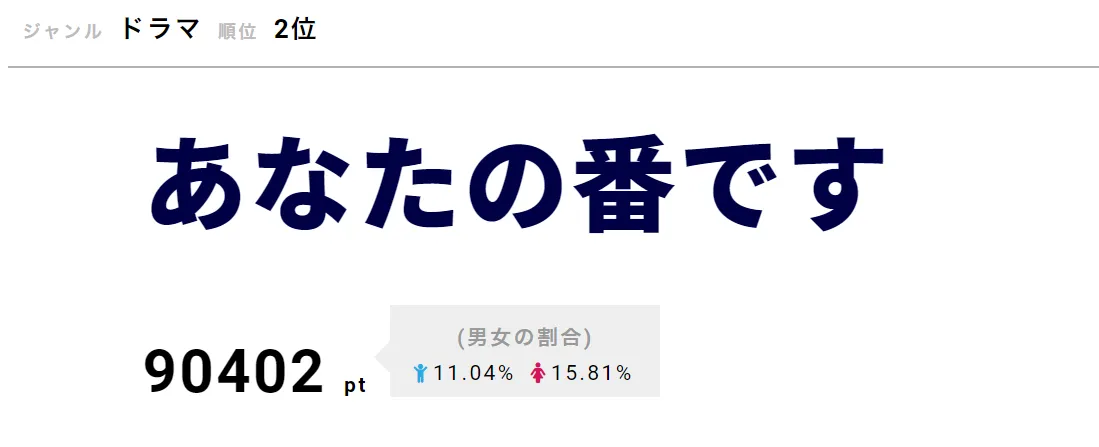 「あなたの番です」が第2位！