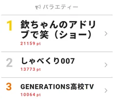 ＜欽ちゃんのアドリブで笑＞香取慎吾、Twitterで790万越えリアクションを達成「次は1000万」