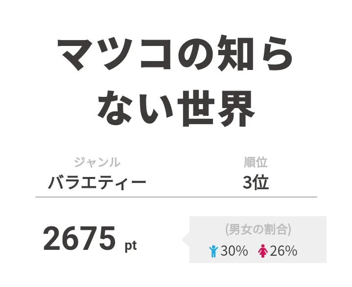 3位は「マツコの知らない世界」