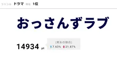 【写真を見る】“外伝”放送でも話題の「おっさんずラブ」が1位