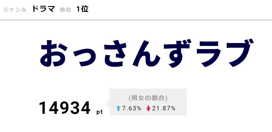 【写真を見る】“外伝”放送でも話題の「おっさんずラブ」が1位