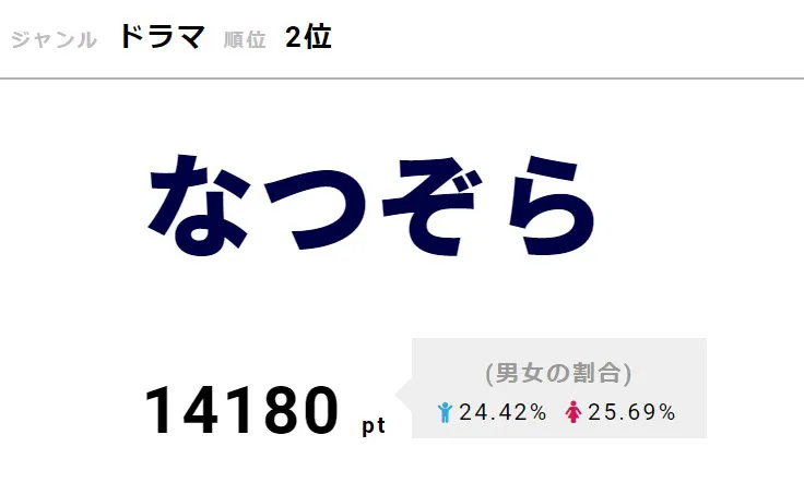 クランクアップを報告した「なつぞら」が2位