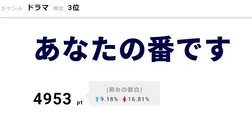 最終回に向け考察が盛り上がる「あなたの番です」が3位