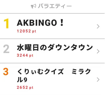 田中圭、ドンピシャ正解の大活躍で100万円獲得!「おっさんずラブ」チームが「ミラクル9」に