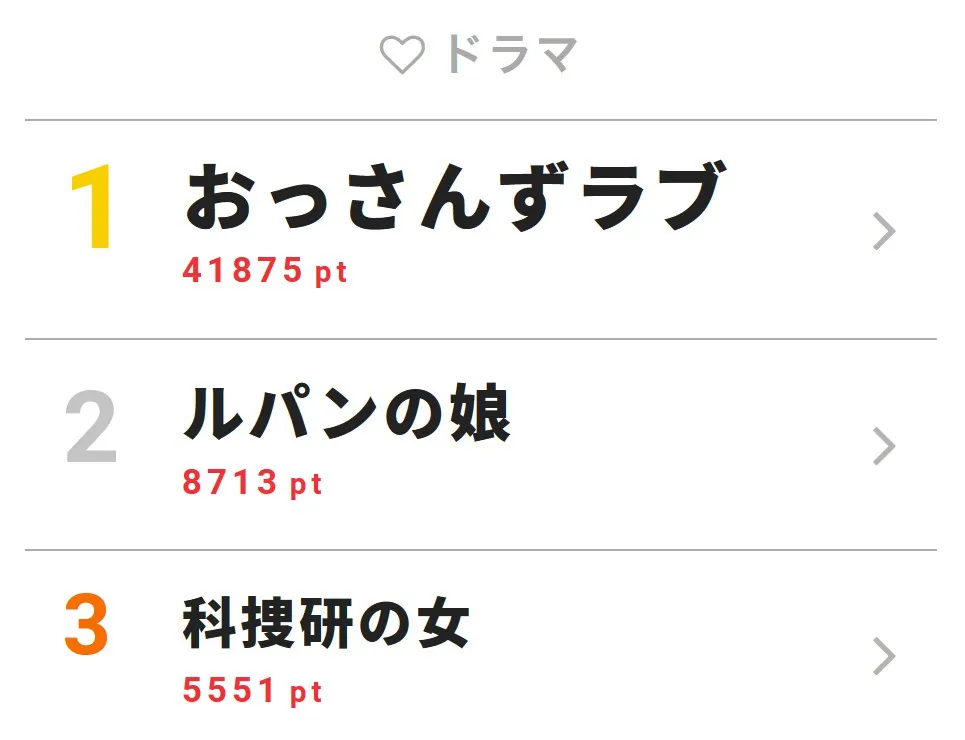 【写真を見る】映画公開の前日、スペシャルPV第3弾の解禁や田中圭ら出演者のTV出演などでOL民が盛り上がった「おっさんずラブ」が1位に