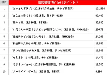 【2019年8月12日～18日/ドラマ視聴熱＆視聴率TOP10】視聴熱1位は「おっさんずラブ」、視聴率1位は「なつぞら」