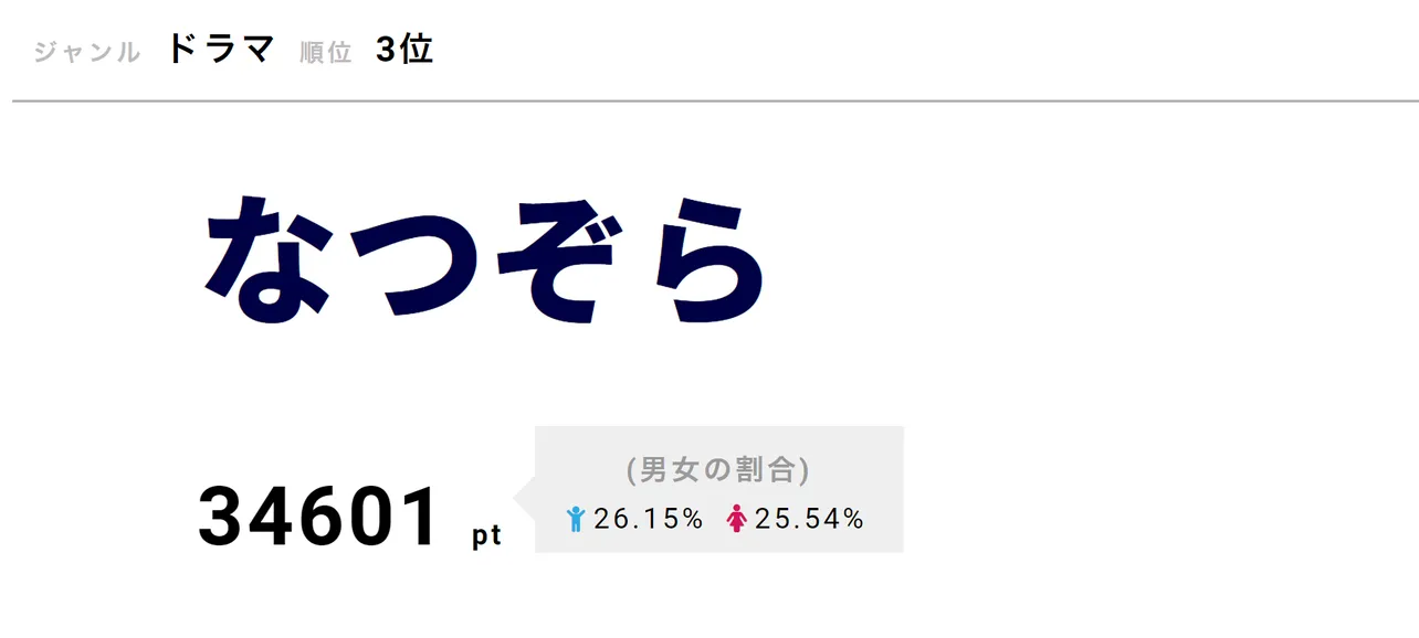 「なつぞら」が第3位！