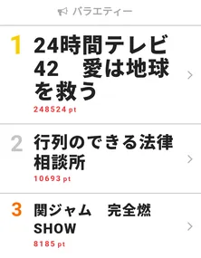「24時間テレビ」が大差で1位を獲得! いとうあさこのゴールを伝えた「行列―」も2位にランクイン